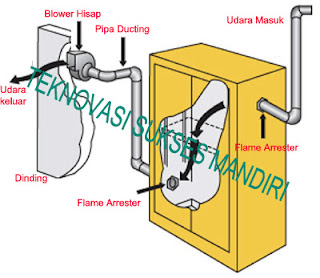 cabinet bahan mudah terbakar
